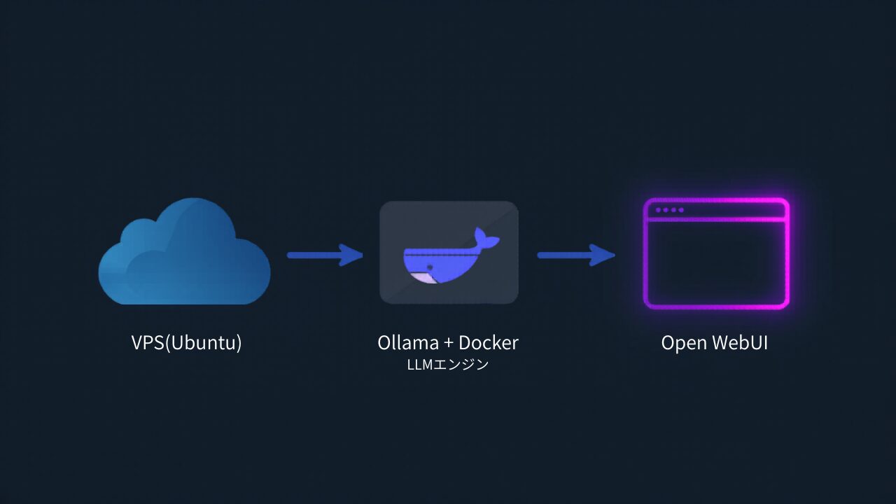 VPS(Ubuntu)からOllama+Dockerを経由してOpen WebUIに接続するアーキテクチャ構成図