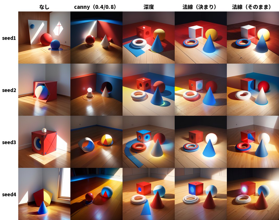 ControlNetなし・canny・深度・法線2種で生成した20枚の比較(行がseed1〜4)