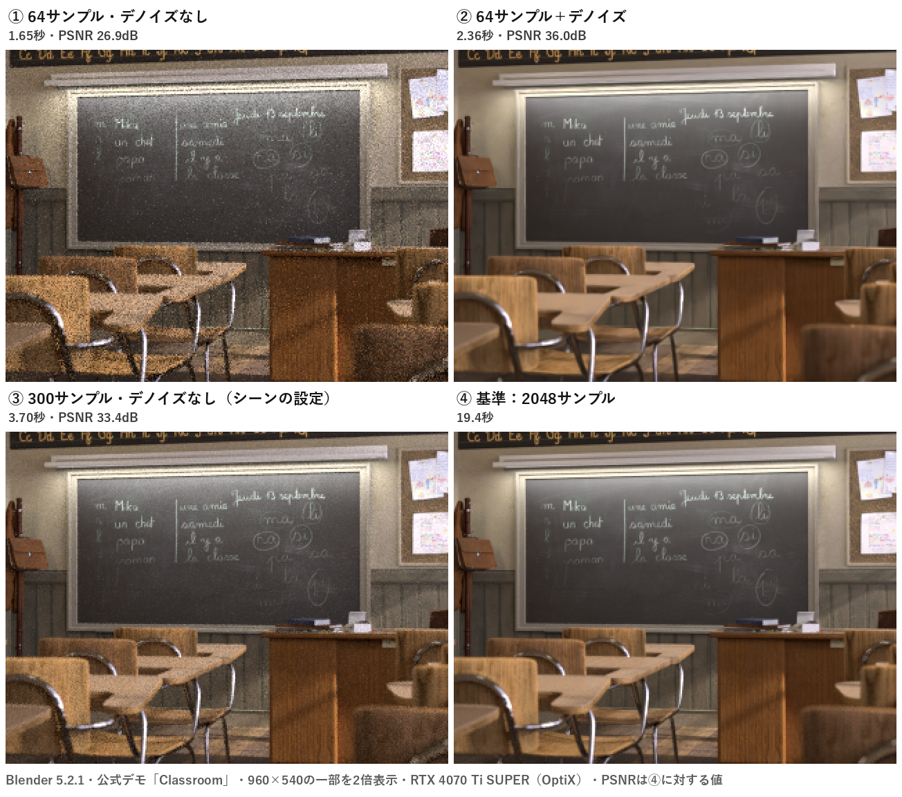 Blender 5.2.1の公式デモ「Classroom」を同じ部分で比べた4枚。64サンプルはノイズが多く、64サンプル+デノイズはノイズが消えて木目がややなめらか、300サンプルは細かいノイズが残り、2048サンプルが基準
